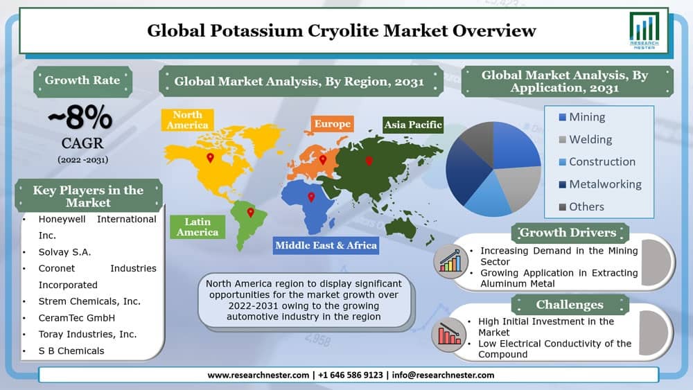 Potassium Cryolite Market Overview